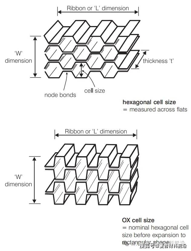 蜂窝夹层结构材料选择,机械性能分析及设计方法等内容详解