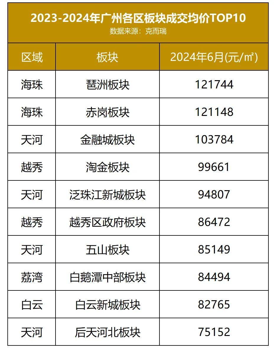 最低不到8千/㎡!广州60 板块房价大起底