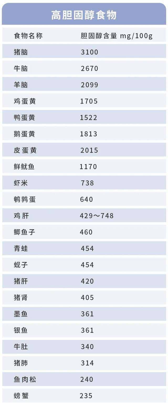 "胆固醇含量一览表"