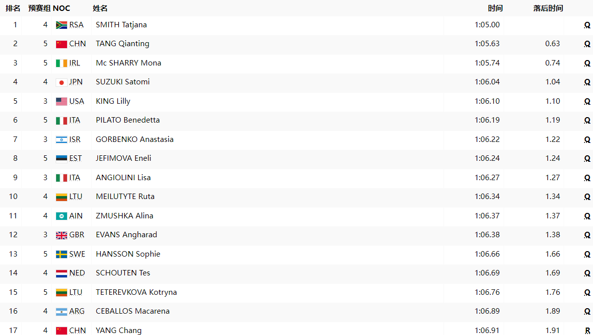 原创            奥运游泳最新战报：中国队4人出局，潘展乐被淘汰，徐嘉余晋级！-奥运游泳中国冠军