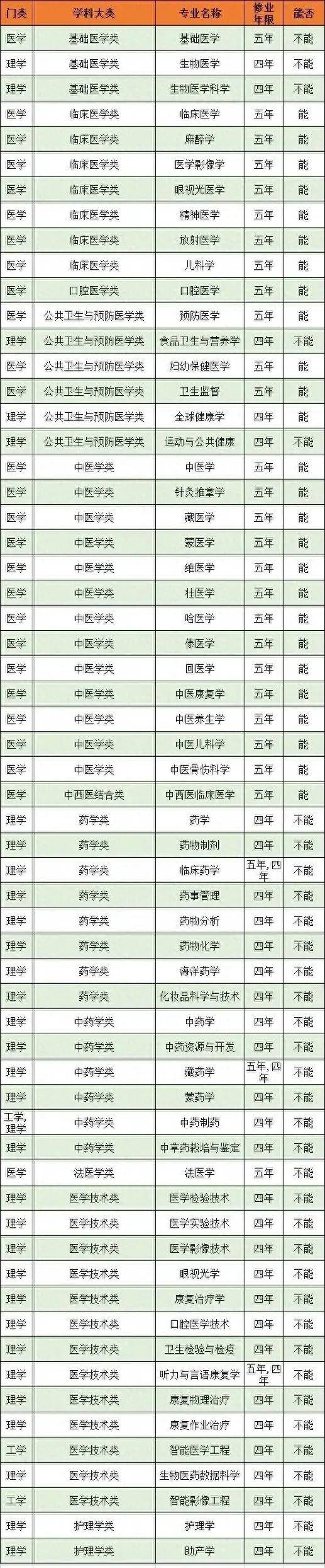 这些"医学类"专业不能当医生!不要选错!