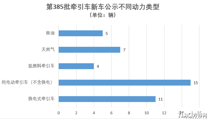 解放鹰途危险品运输车型 东风龙擎燃气车新品 _最新款北奔重卡牵引车_第385批牵车引公告 新能源牵引车市场分析