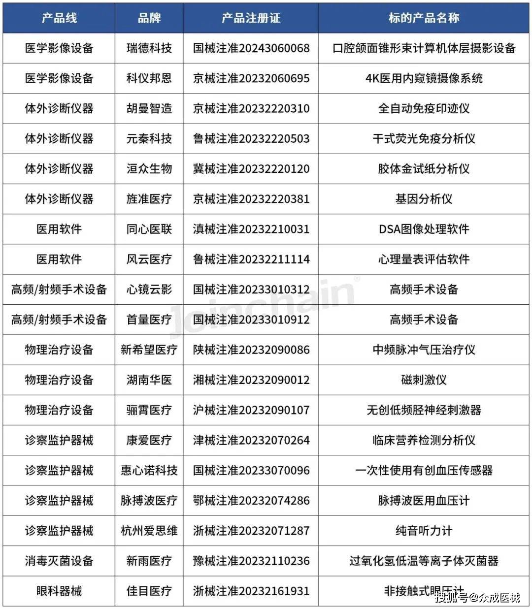 2024年第二季度中国医疗器械新锐品牌榜单发布