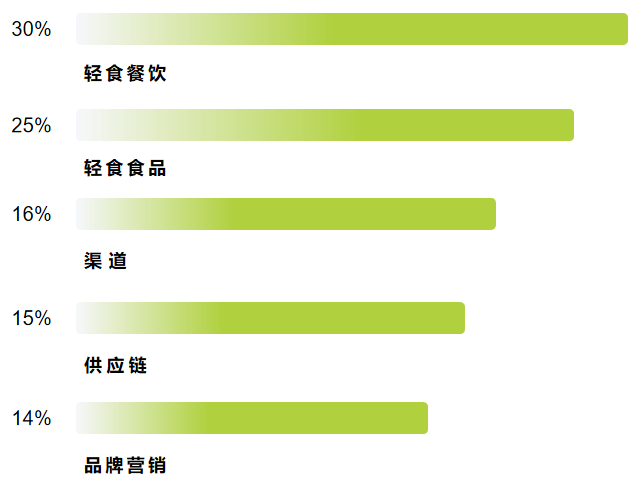 轻食热门关键词_轻食的卖点是什么（轻食的独特卖点）