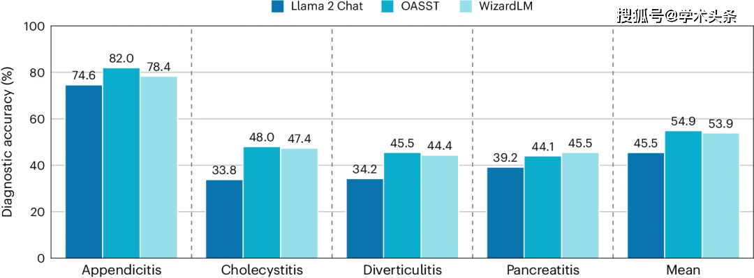 原创
            AI完败于人类医生！研究发现：大模型临床决策草率且不安全，最低正确率仅13%