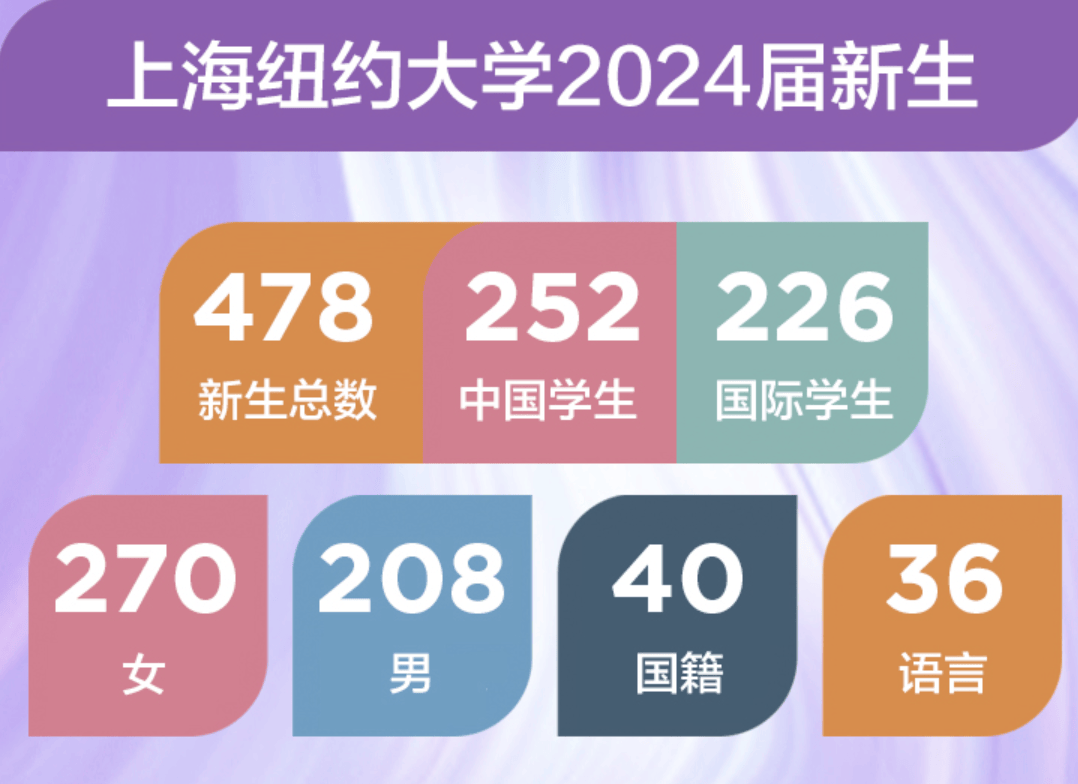 上海纽约大学学费(西交利物浦大学2+2录取条件)