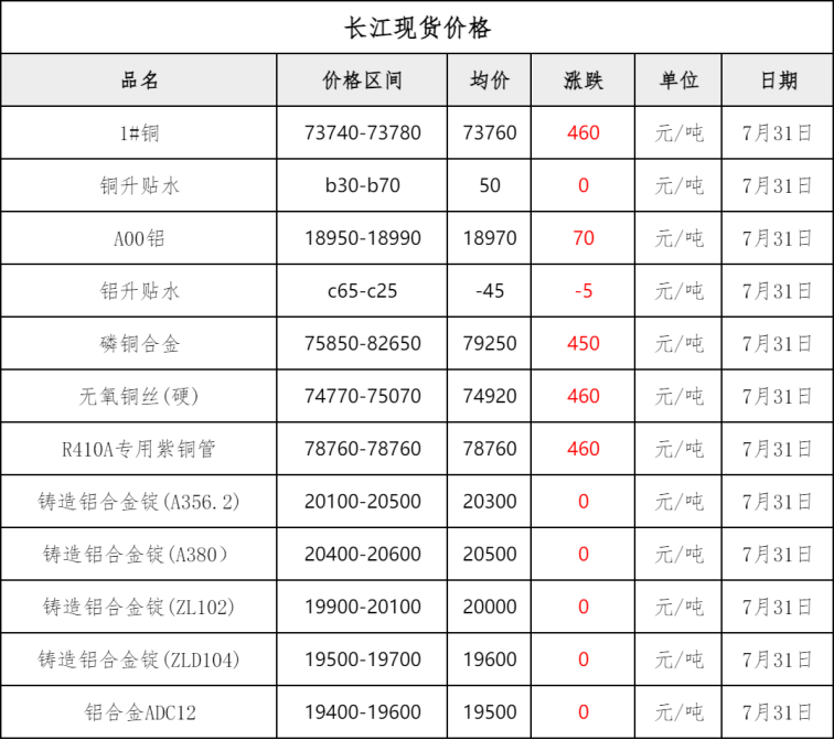 预计31日钢材市场价格或小幅盘整为主,现铜,现铝或涨跌有限