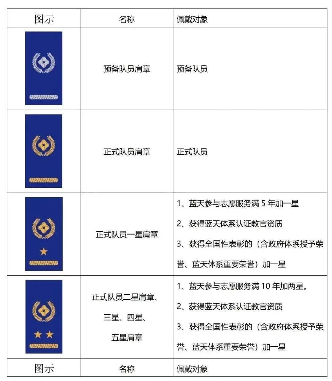 蓝天救援队正式换装第3代升级版功能性专业救援服,堪比飞行制服