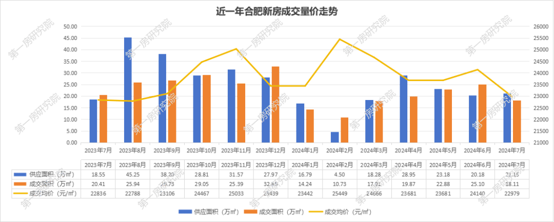 2024年7月合肥楼市榜单发布!高新股份勇夺榜首