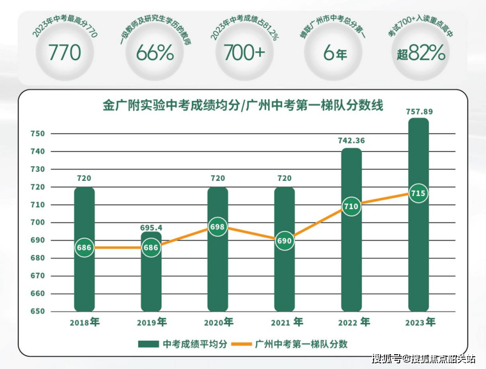 2023年中考最高成绩高达770分广附师资力量强大,一级教师和研究生学历