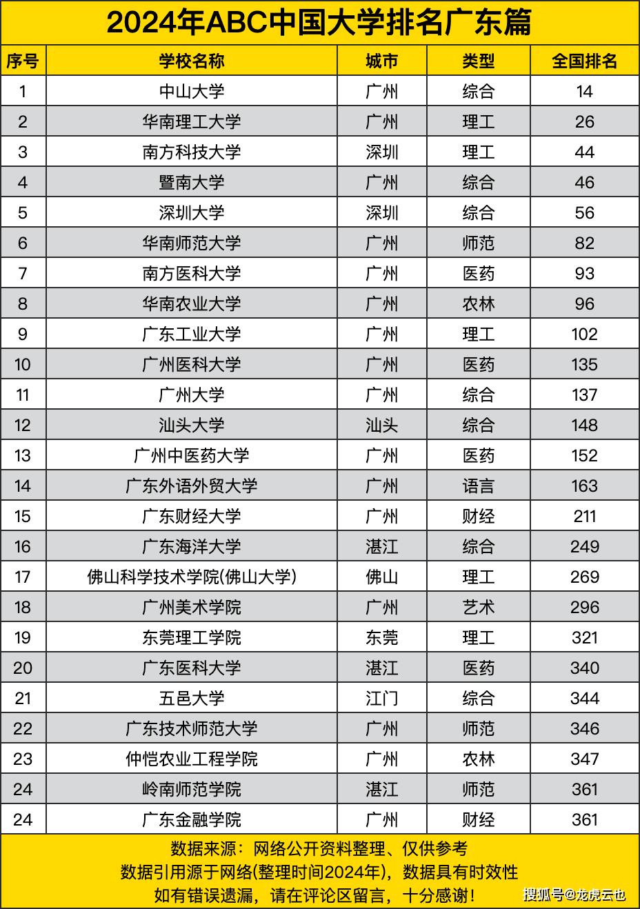 在2024年abc中国大学排名346五邑大学在2024年abc中国大学排名344广东