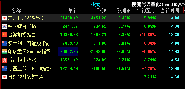 各国股市熔断规则（数据  环球
股市暴跌,多国熔断举行
时）《全球多国股市熔断》