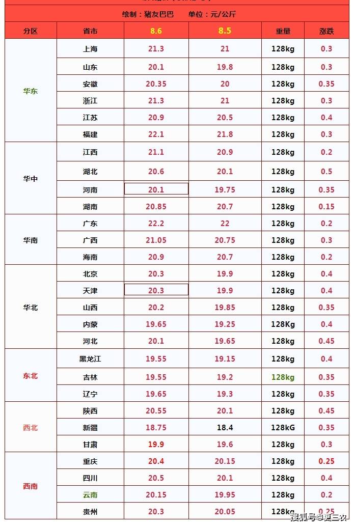 8月6日调价后92/95号汽油,猪价一夜飞天!