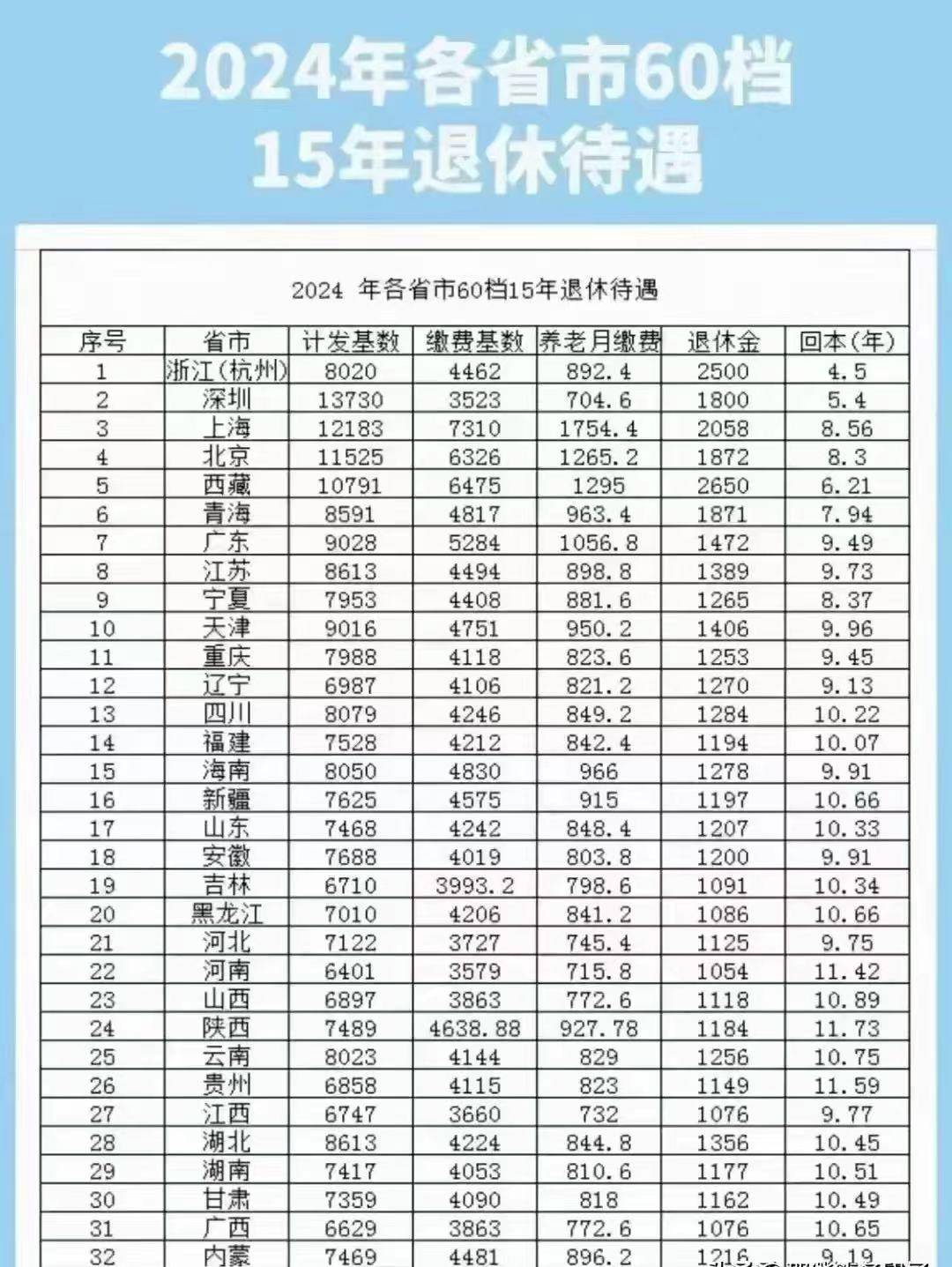 2024年各省市60档15年退休待遇一览!一起来看看你所在的省市有多少!