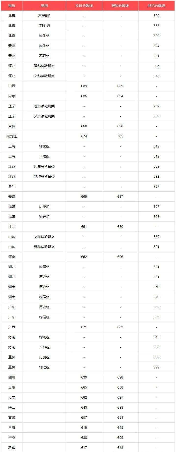 2024年北京大学高考录取分数线