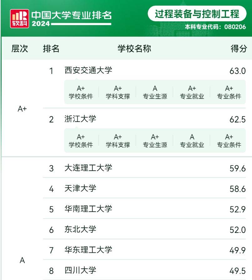 西安交通大学全国排名多少?王牌专业来袭,全国第一!