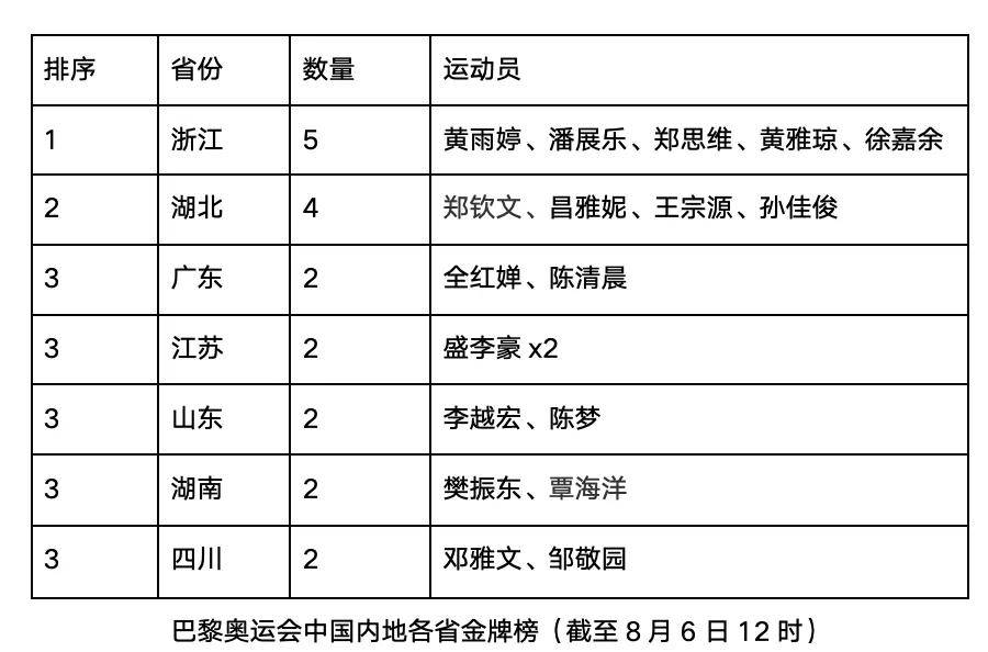 目前,拿到本届奥运会冠军的浙江籍运动员已多达5人,高举内地省份第一