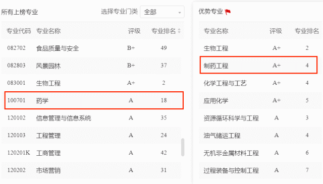 制药专业大学排名(制药专业大学排名及分数线)