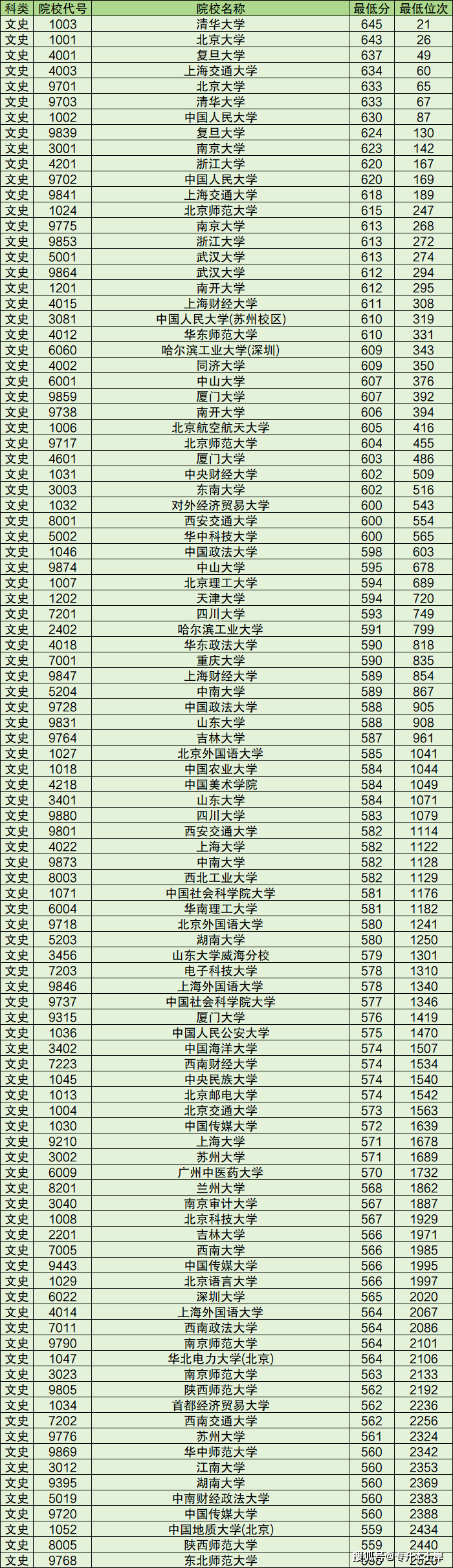 2024年高考文科录取分数线及排名