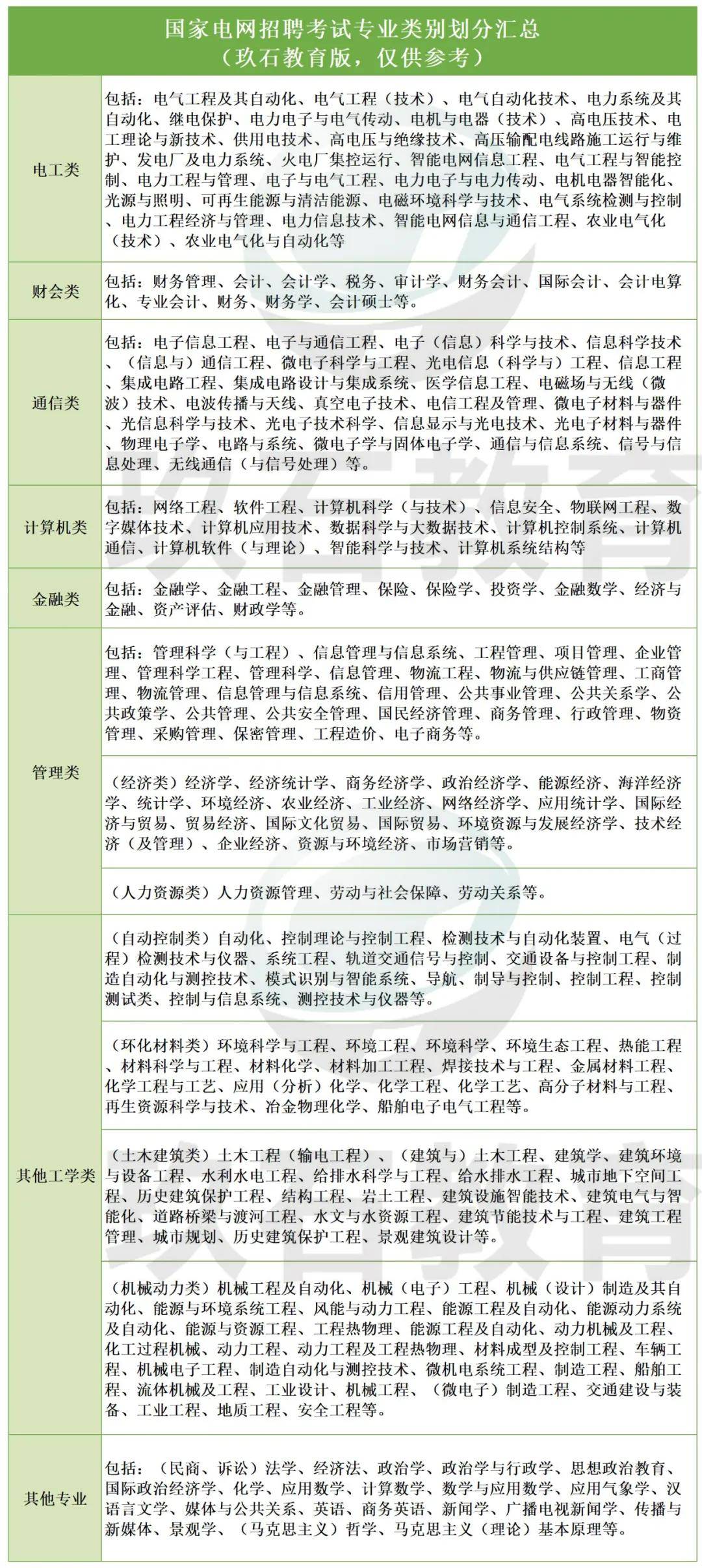 2025国家电网招聘!专业类别划分表信息汇总!