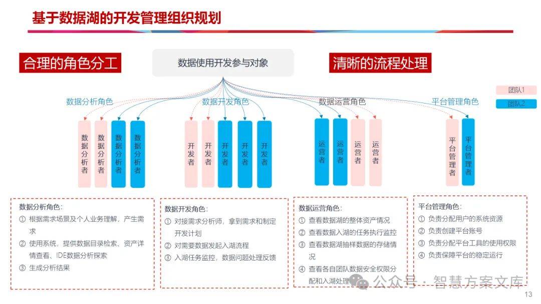 60页ppt数据湖   数据中台实施方案