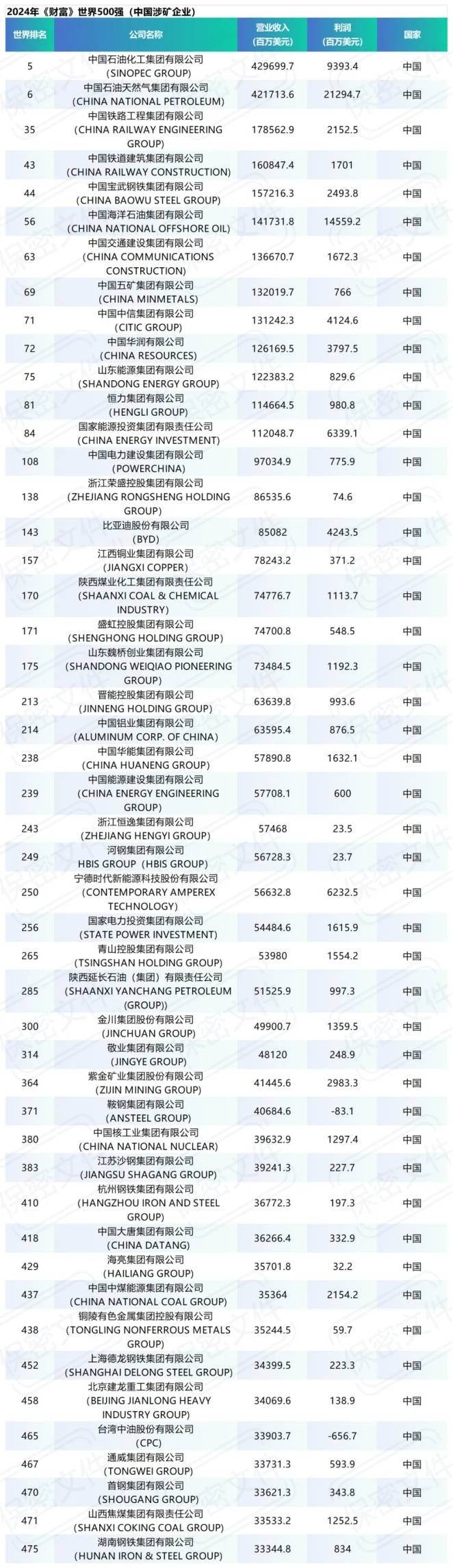 最新世界500强!中国14家钢企,6家煤企,48家涉矿企业上榜!