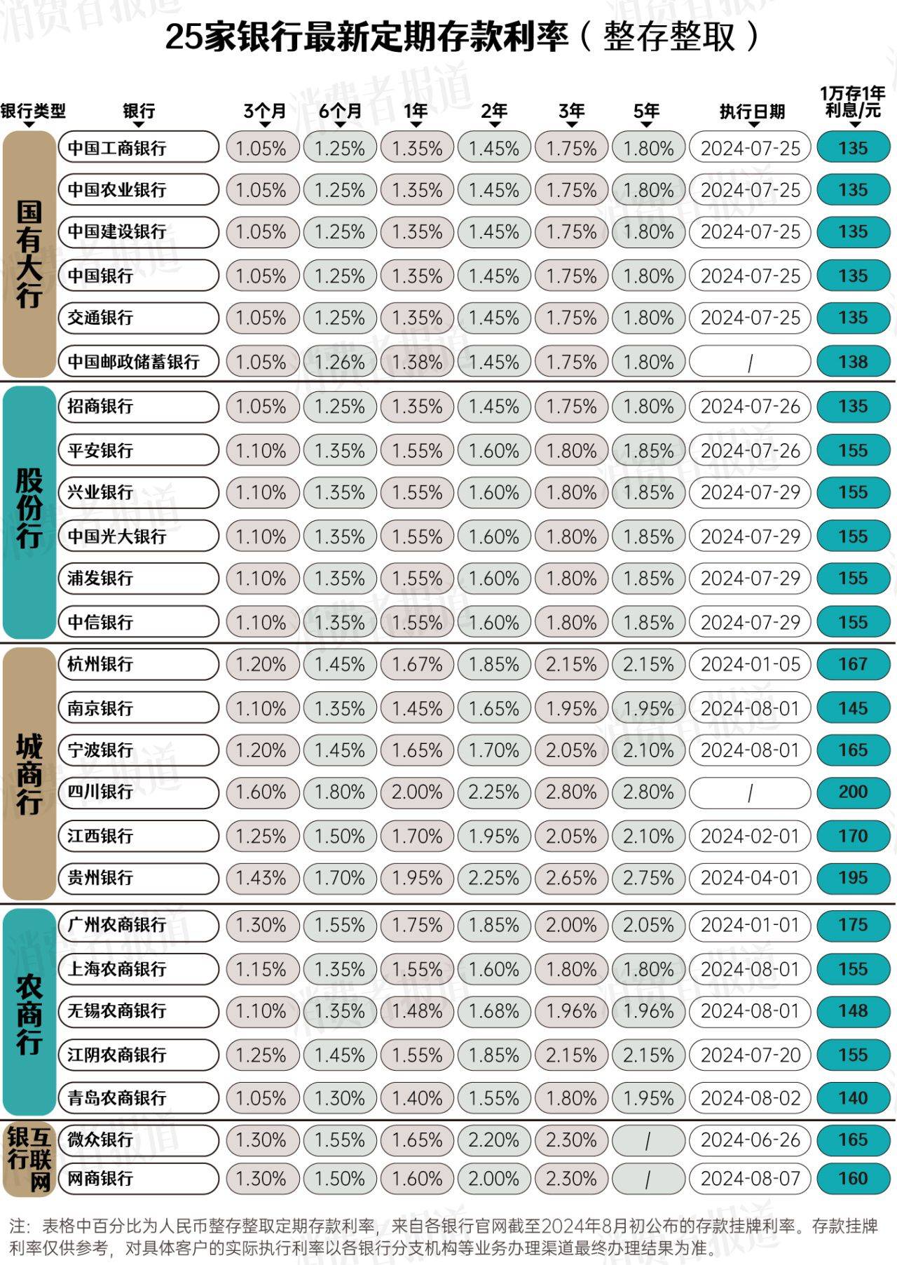 2020年存款利率图片