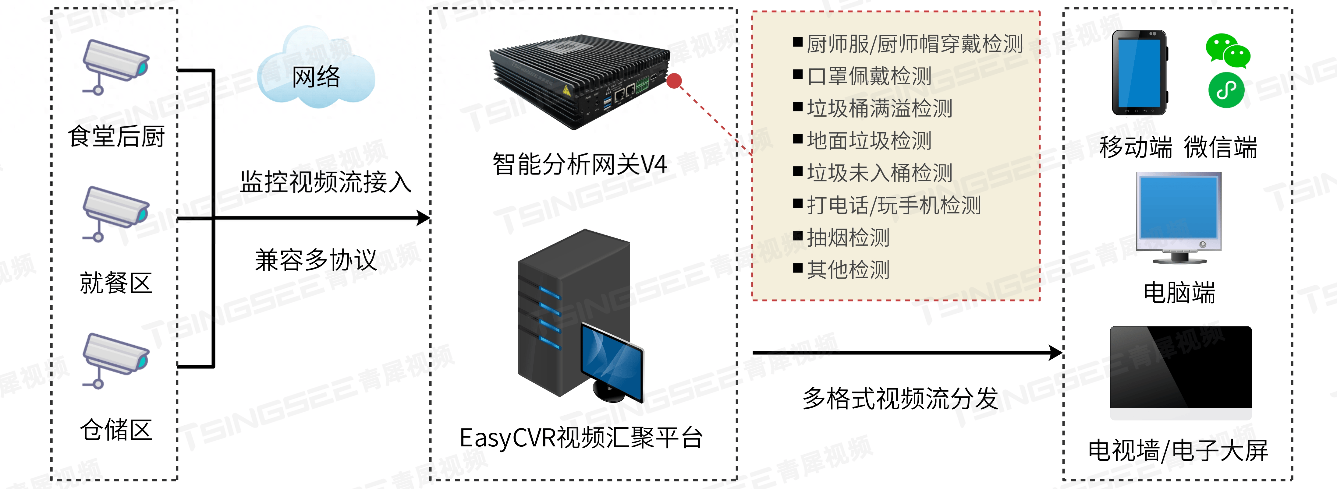 打造明厨亮灶方案:ai 视频智能监管让食品安全与透明度并行