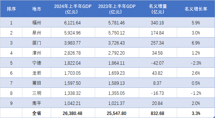 2024福建的经济总量_2024年福建省地区生产总值预期增长5.5%左右