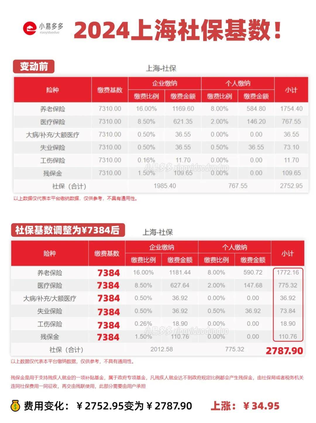 根据相关文件,自2024年7月起,上海社保缴费基数的上限由36549调整为