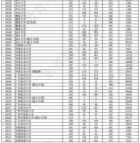 广东财经大学高考分数线(广东财经大学高考分数线上涨)