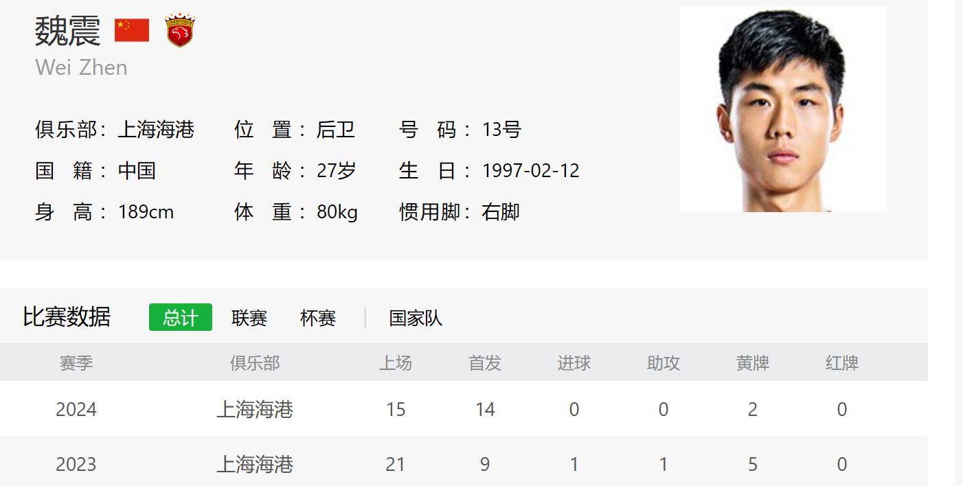 被哈维尔耽误一年的上港后卫魏震 本赛季被穆斯卡特抢救过来