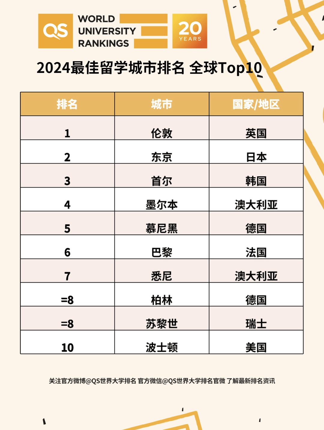 部分国家获得学位的学习时长较短,欧美国家的大学在qs世界大学排名中