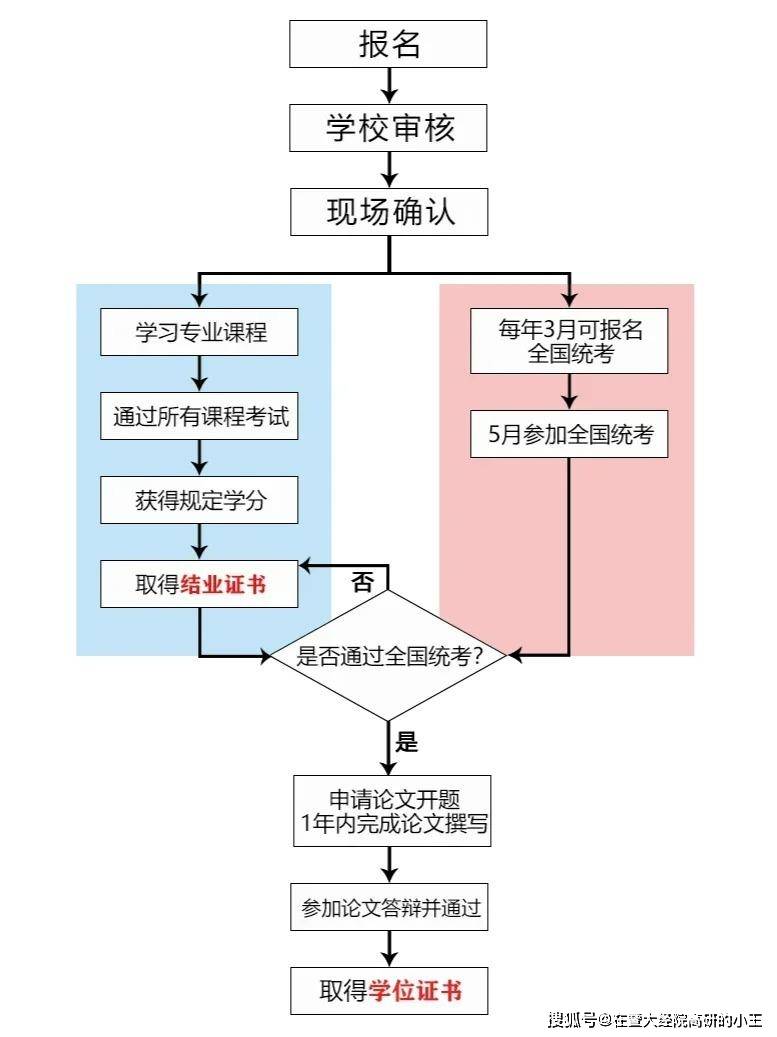 硕士学位证书怎么报名 来自搜狐网