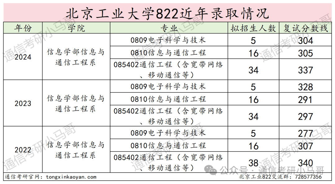 北京工业大学考研复试方案_北京工业大学机械电子考研多少分_北京工业大学822信号与系统考研分析