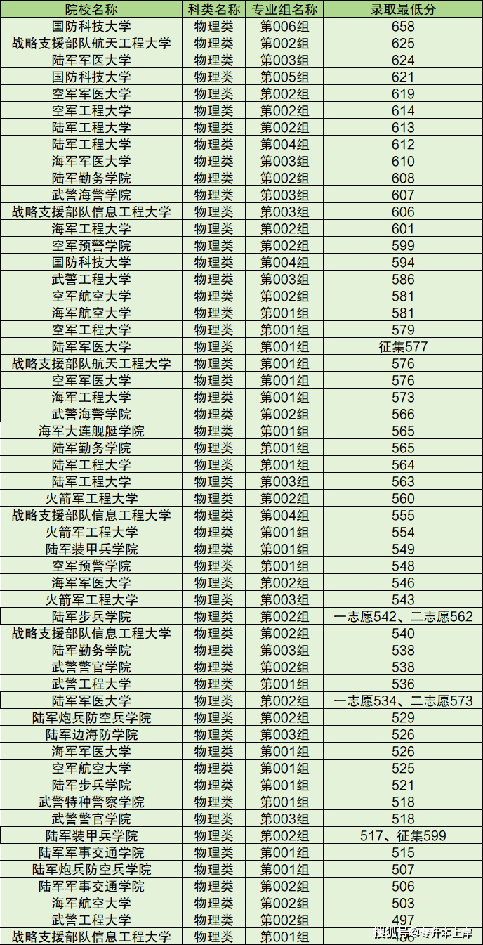 43所军校分数线排名图片