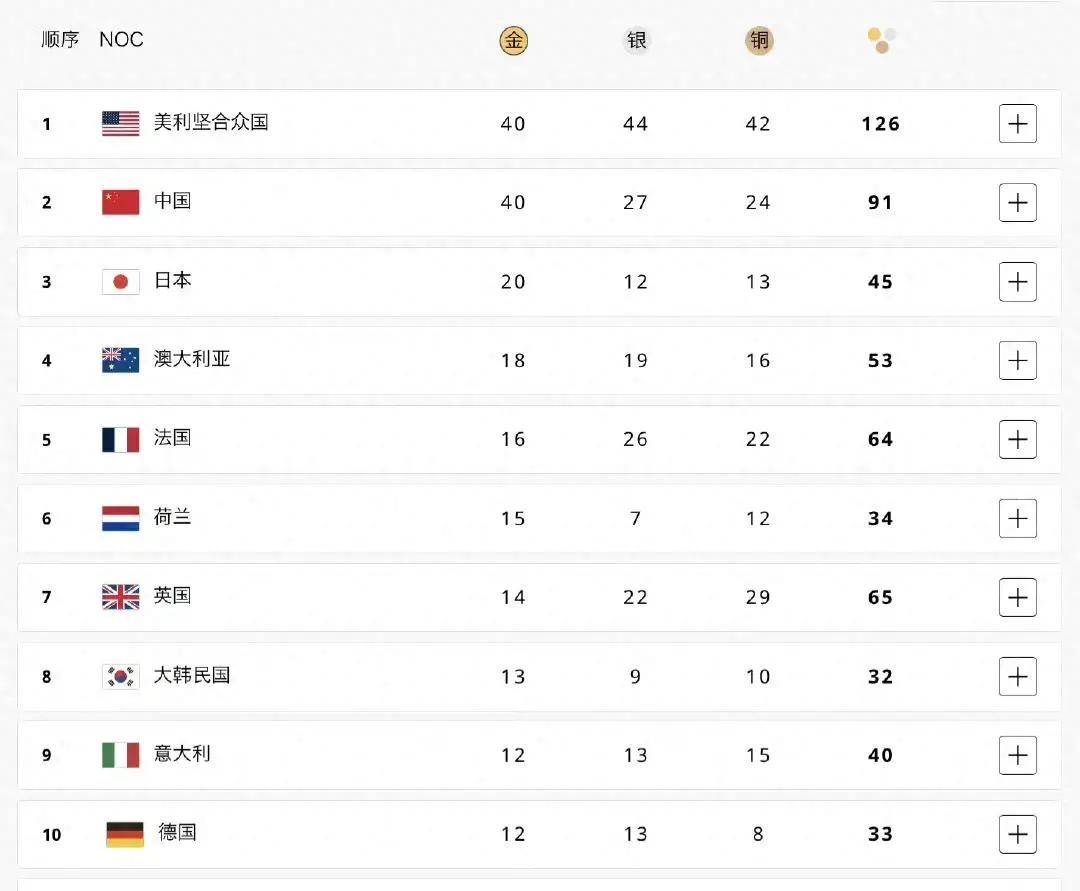 奥运奖牌榜最终排名:美国压哨第一,中国第二,日本压哨第三!