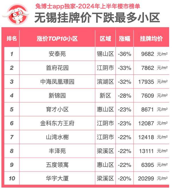 无锡房价2023最新价格表