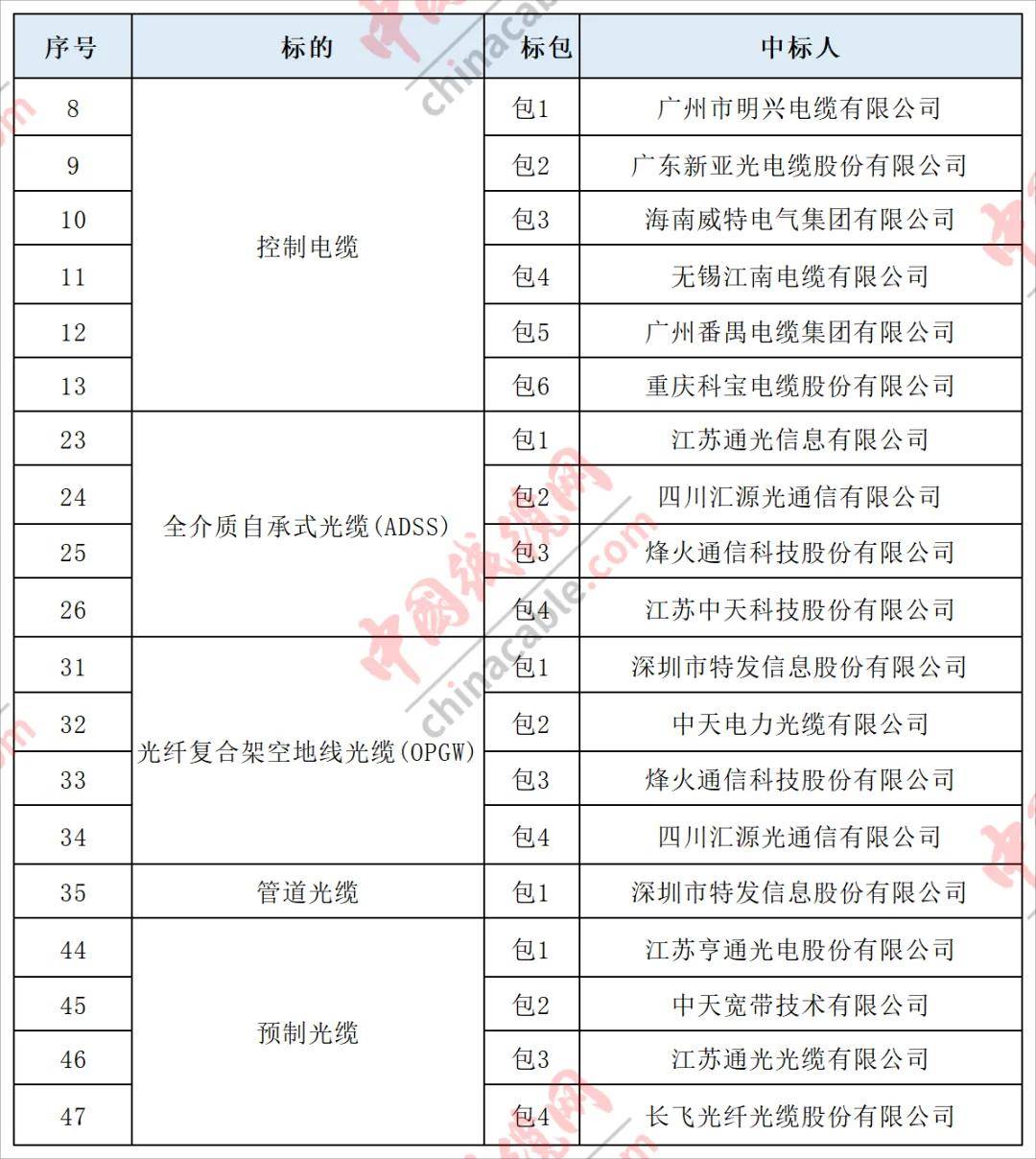 广西电网公司2024年省级物资集中采购调度类框架招标线缆类中标人公示