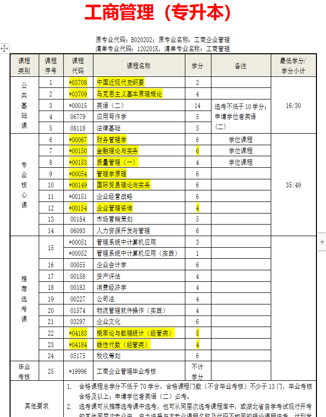 学位证晚半年学校优势:中南财经政法大学211名校助学加分:小自考助学