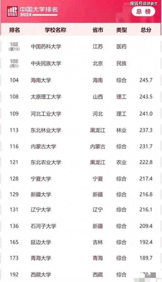 这15所211排不进全国百强,实力不如双非!_排名_大学_发展