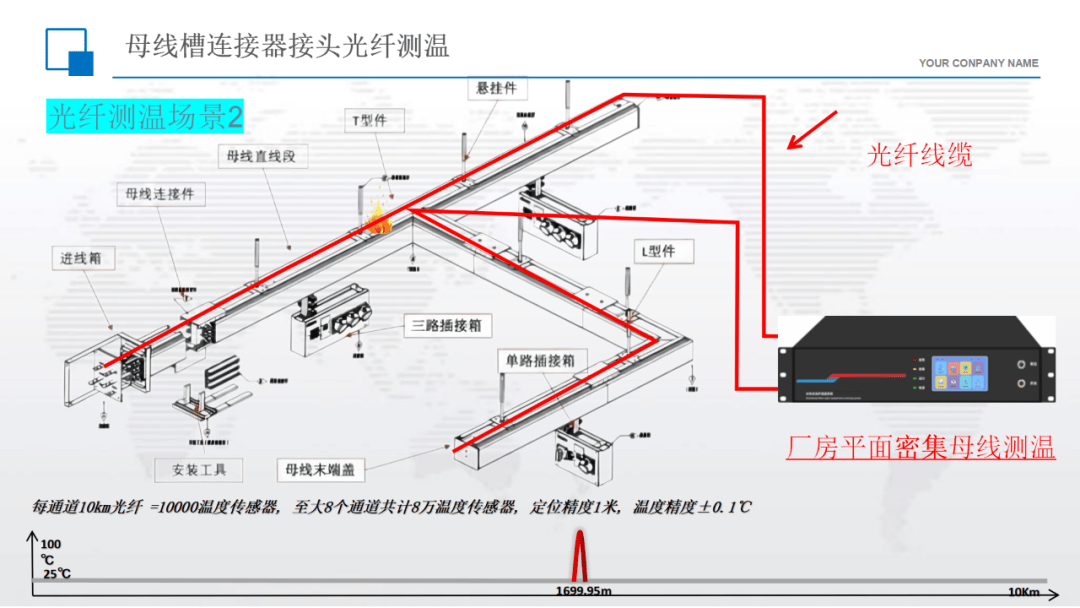 安科瑞母线槽智能监控解决方案