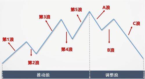 波浪理论图解 c浪下跌后的趋势变化及逃顶策略