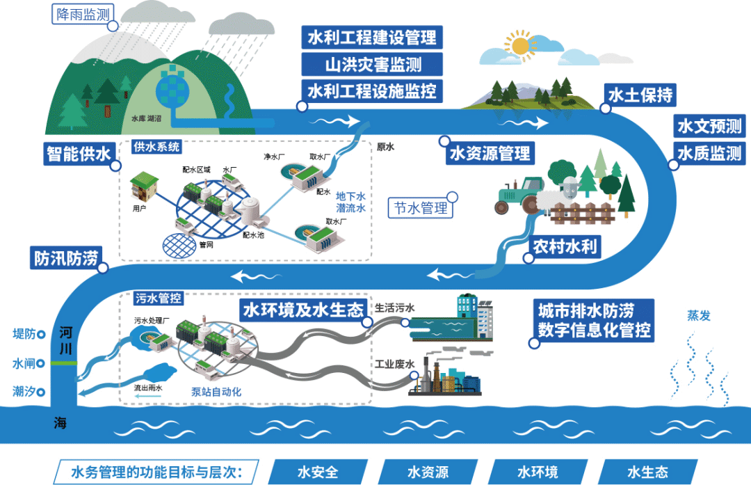 水资源调度