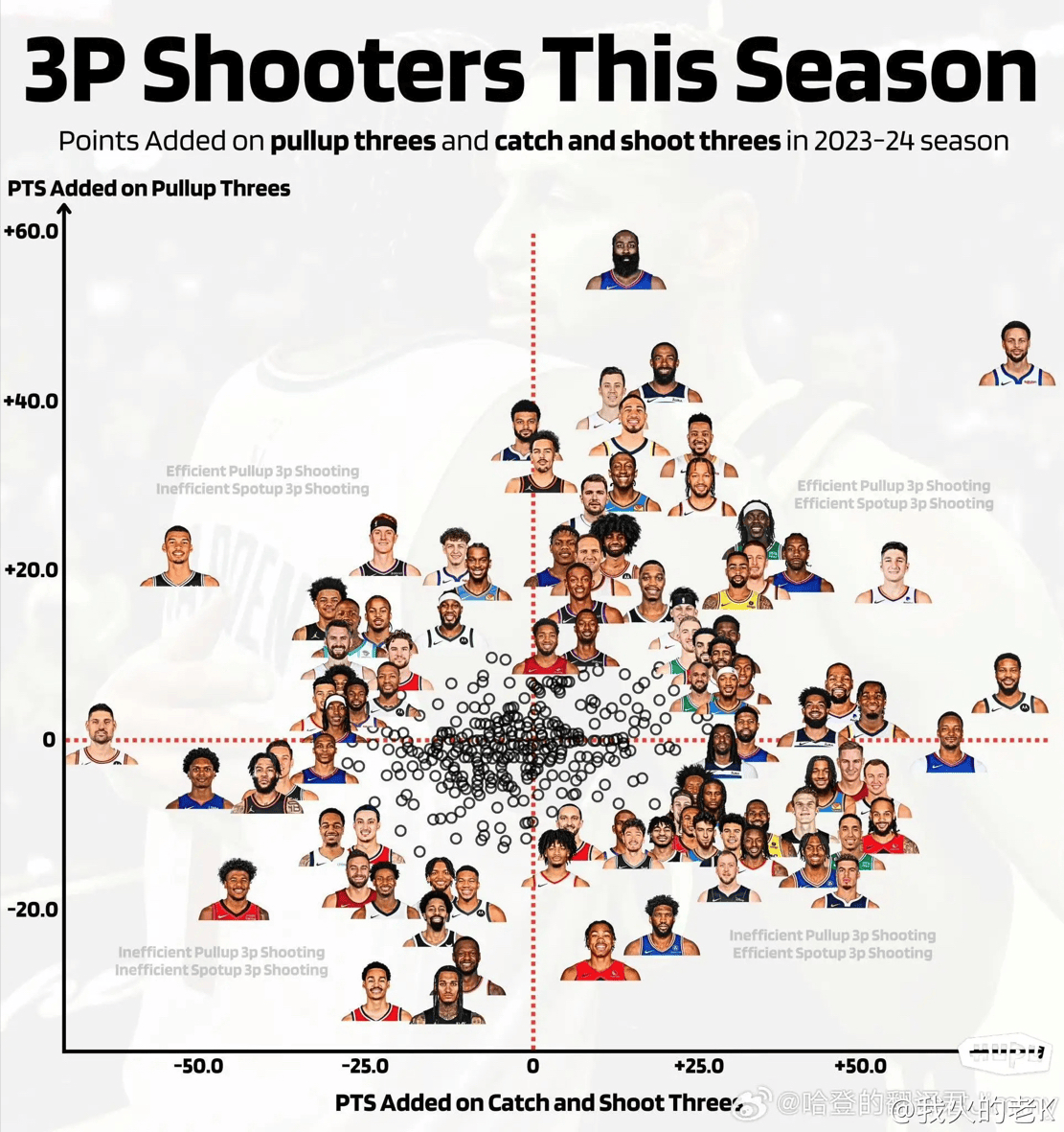 美媒晒杰伦格林数据,对比哈登库里差距真大