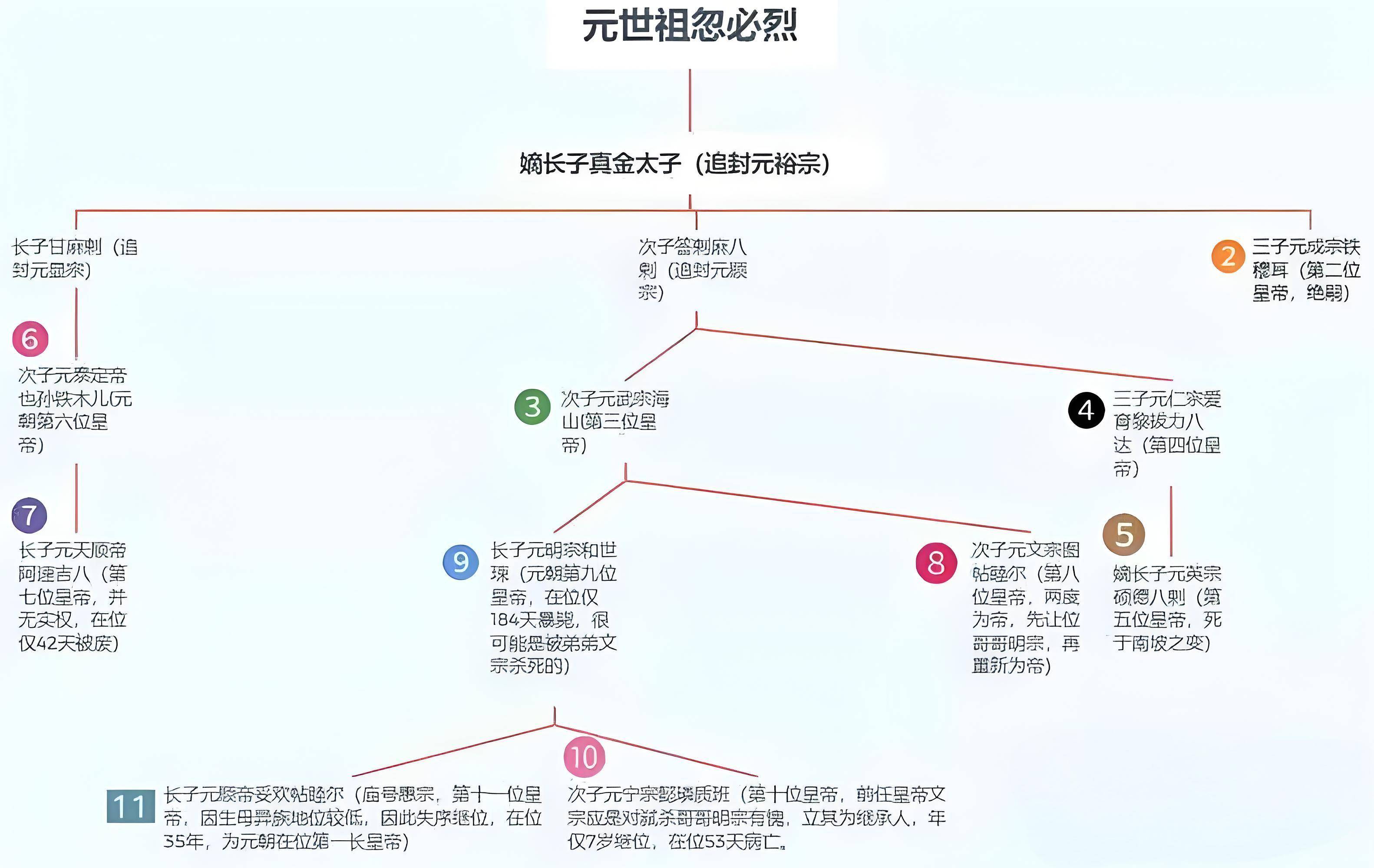 元朝皇帝关系图 顺序图片