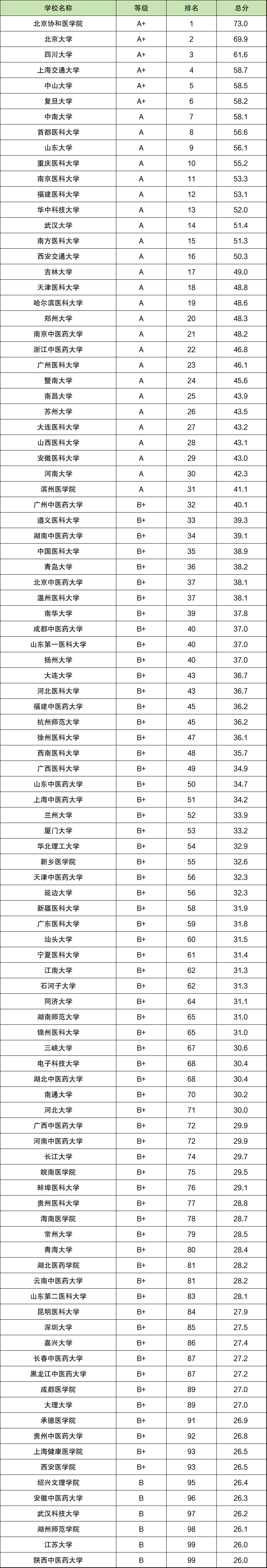 华西医科大学录取分数线_华西医科大学录取分数线_华西医科大学收分线