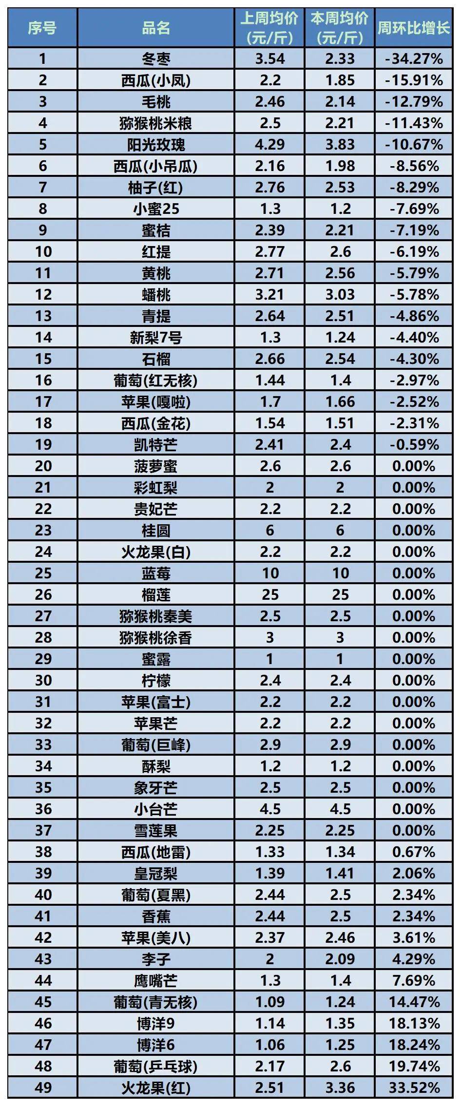 正值水果更替时节