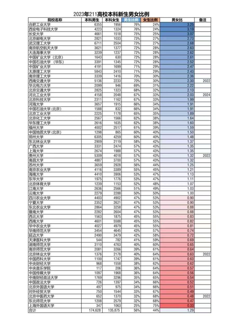 淮阴工学院男女比例图片