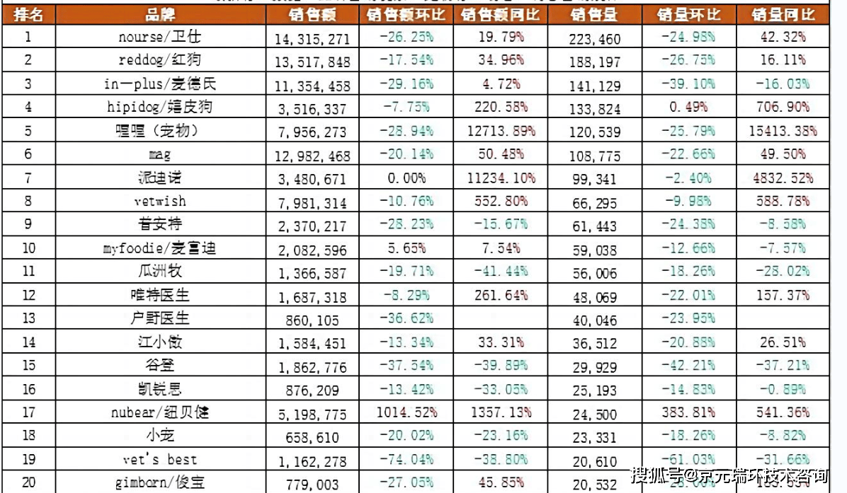 淘宝热销排行_2024年7月淘宝宠物保健品销售排行